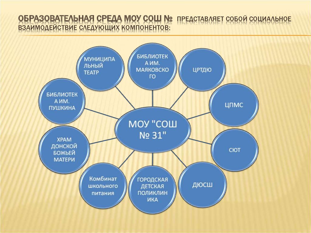 Среда представляет собой. Образовательная среда средней школы. Образовательная среда МОУ. Компоненты образовательной среды. Компоненты электронной образовательной среды МОБУ СОШ.