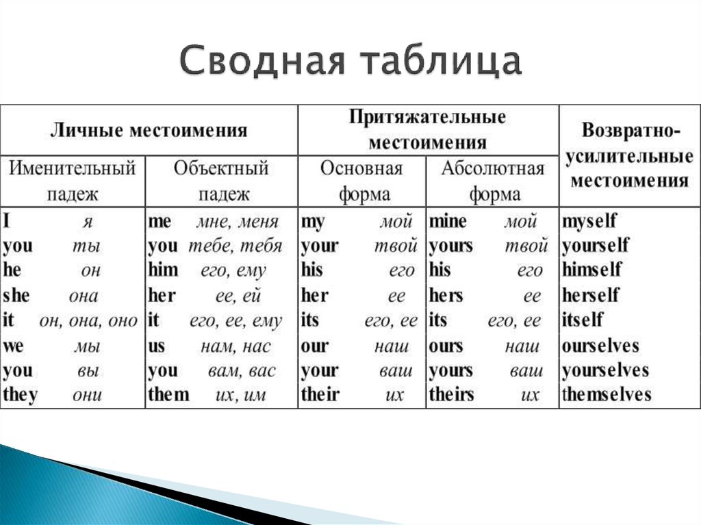 Притяжательный падеж существительных в английском языке