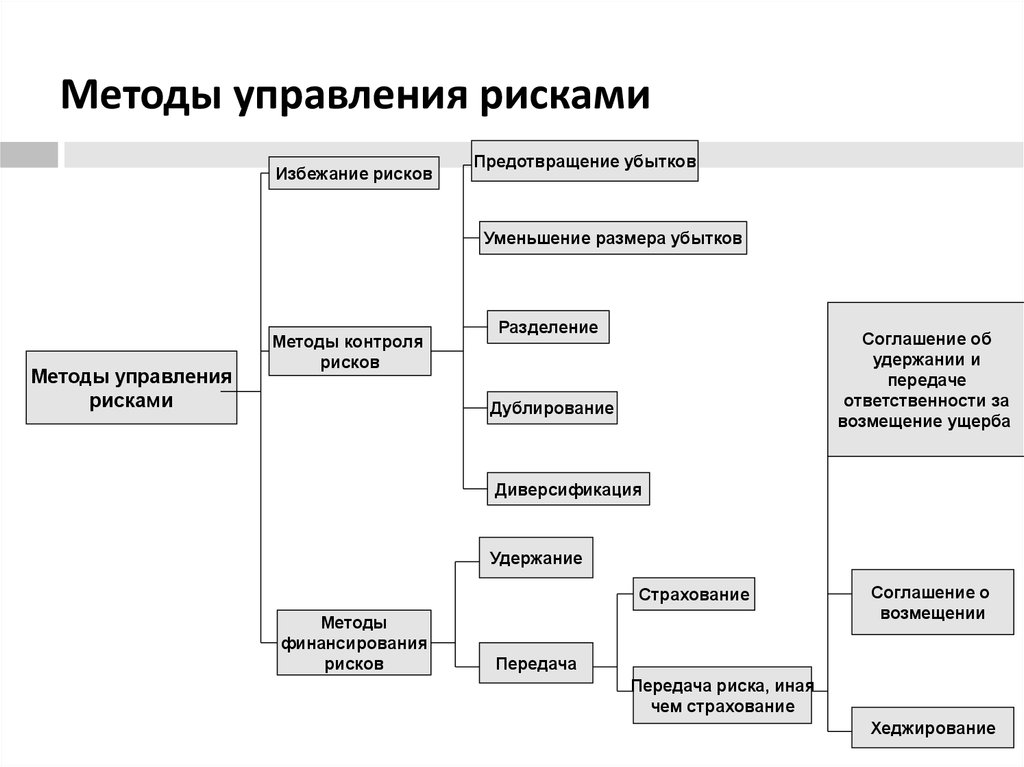 Методы управления рисками снижение. Методы управления рисками схема. Таблица методы управления рисками на предприятии. Классификация методов управления рисками схема. К методам управления рисками относят.