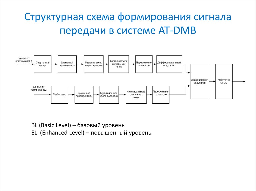 Схема формирования составов