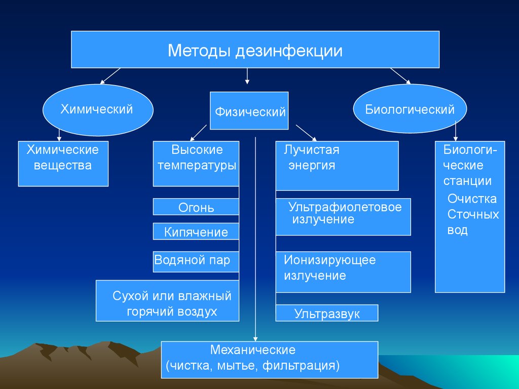 Методы обеззараживания. Перечислите механические методы дезинфекции:. Физический метод дезинфекции схема. Физический и химический метод дезинфекции. К методам дезинфекции относятся.