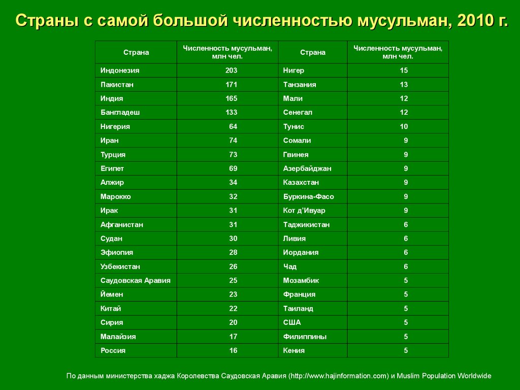Какие народы крупнейшие по численности. Мусульманские страны по численности. Сколько мусульманских стран в мире список стран. Список всех мусульманских стран. Мусульманские Республики России.