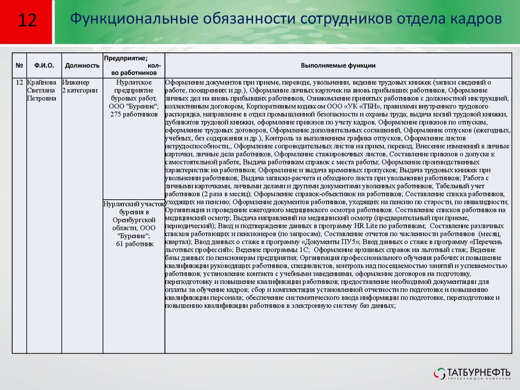 Карта функциональных обязанностей