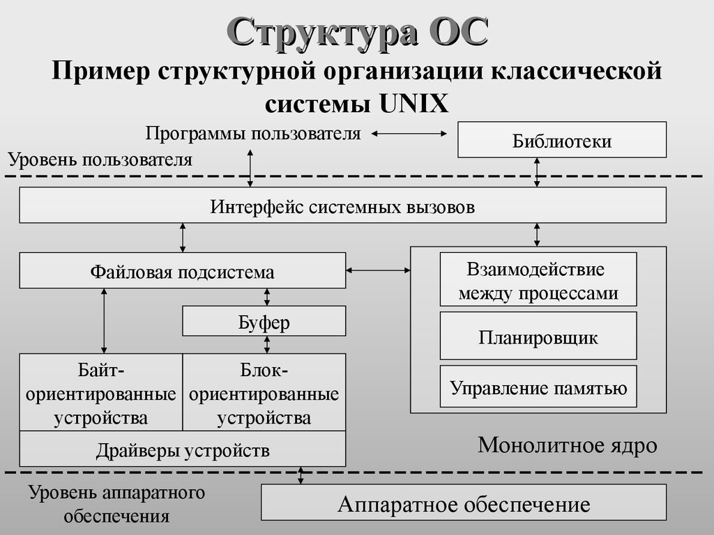 Структура ос схема