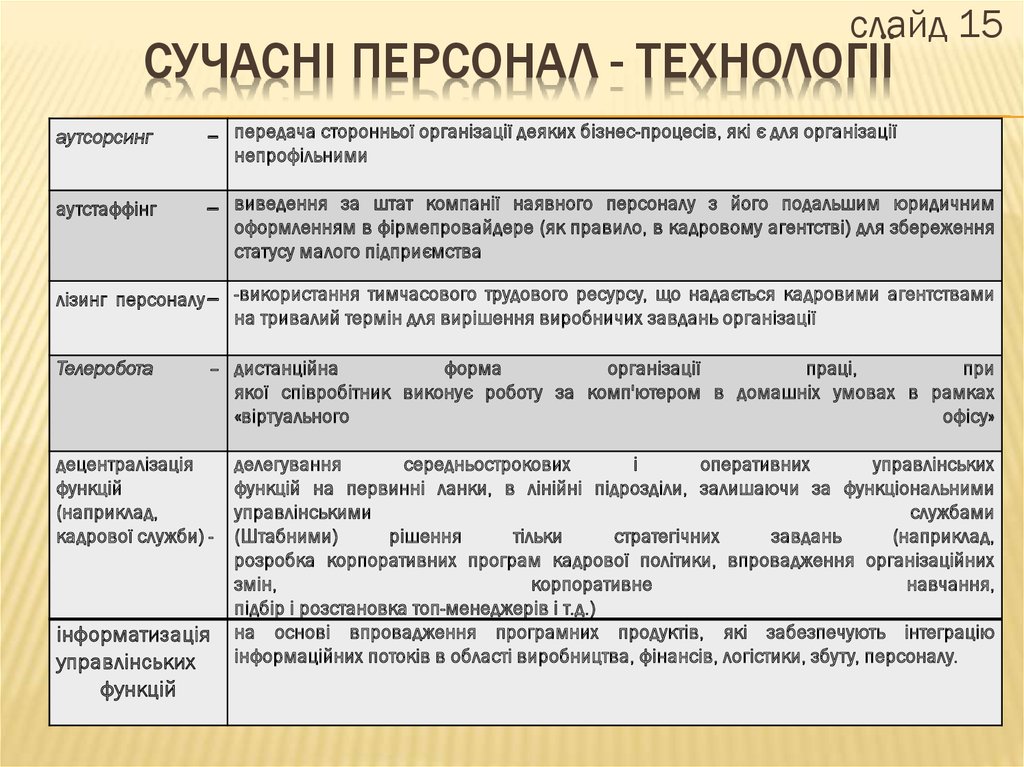 Сучасні персонал - технології