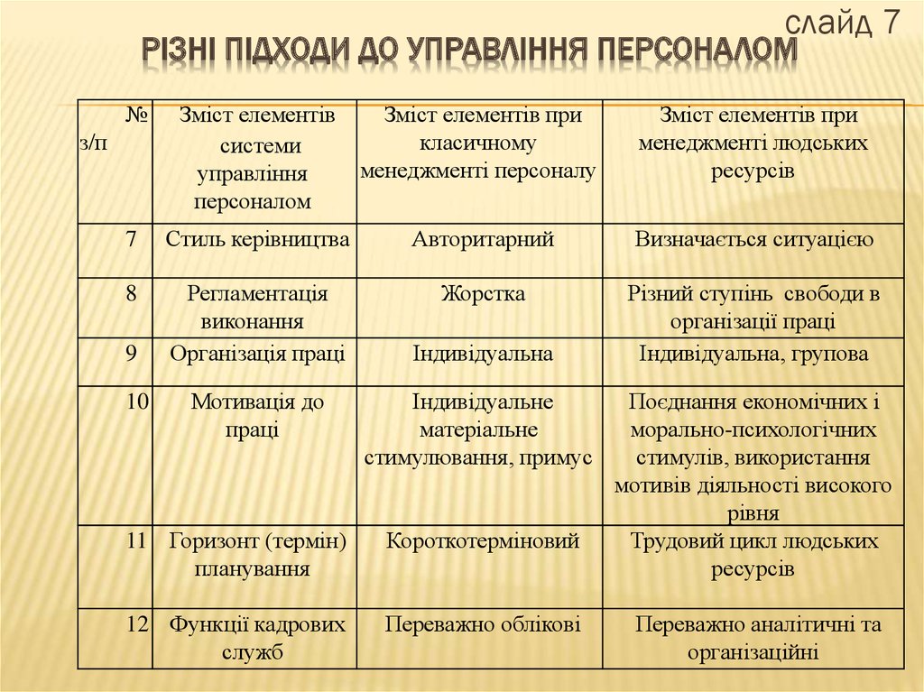 Різні підходи до управління персоналом