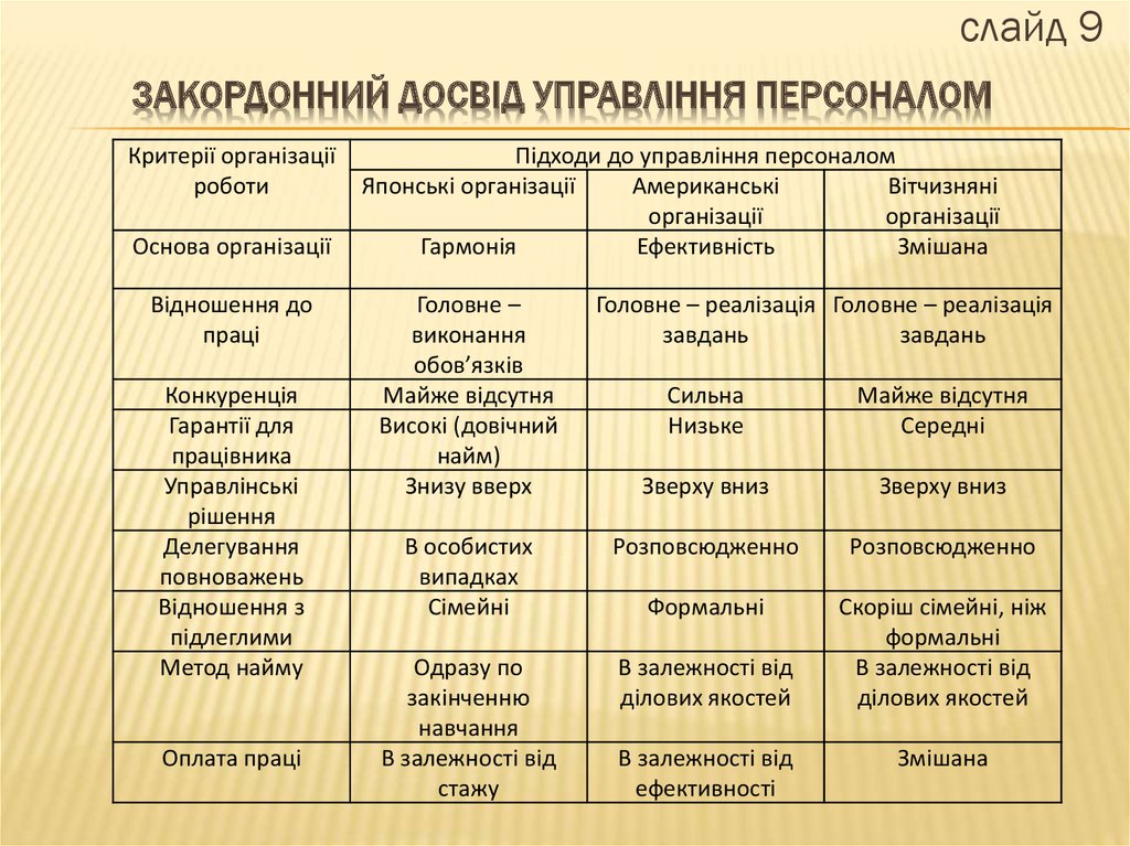 Закордонний досвід управління персоналом