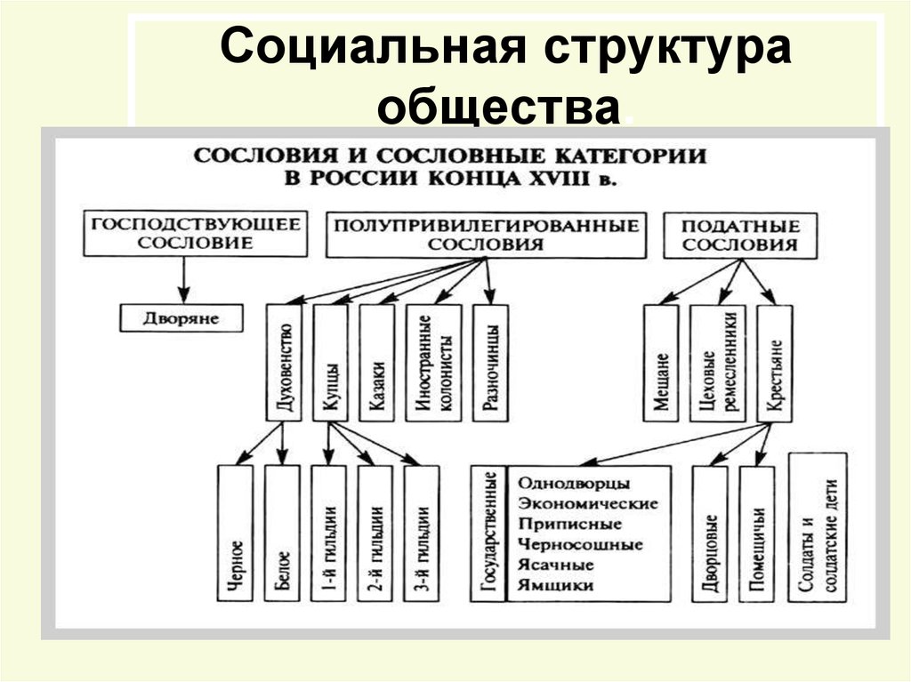 Доклад: Изучение социальной структуры в России в начале XX века
