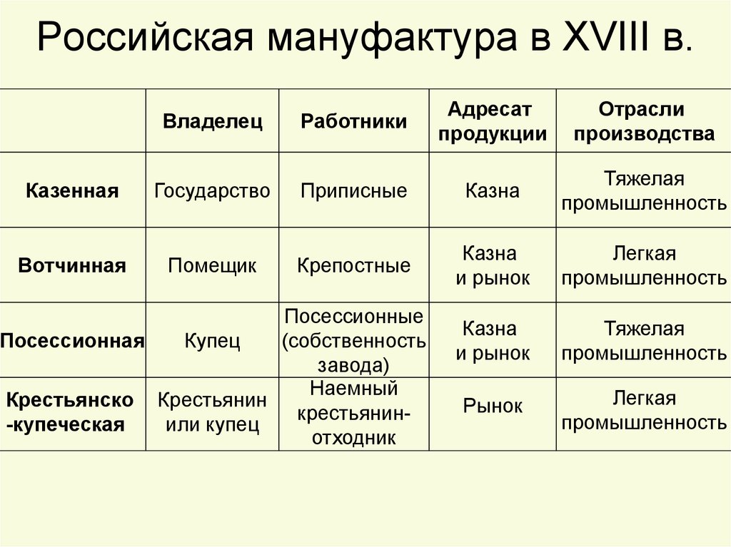 Что отличало казенные. Таблица мануфактуры России 18 век. Мануфактуры 17 века в России таблица. Мануфактура типы мануфактур. Российская мануфактура в 18 веке типы.