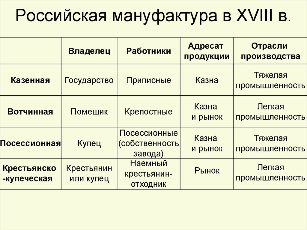 Характеристика владелец. Типы мануфактур в 17. Типы российских мануфактур в 18 веке. Мануфактуры 17 века в России таблица. Мануфактура типы мануфактур.