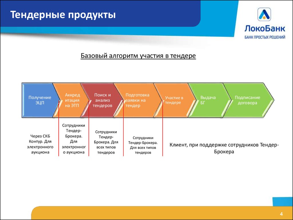 Подготовка участия в тендерах