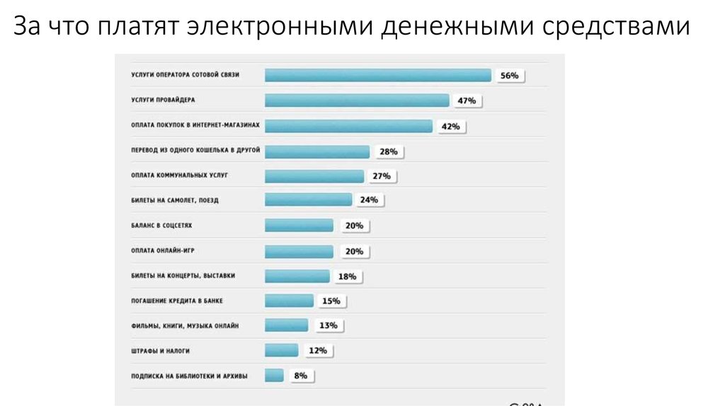 Пользователи услуг. Статистика использования электронных денег. График использования электронных денег. Перспективы развития электронных денег. Электронные деньги диаграммы.