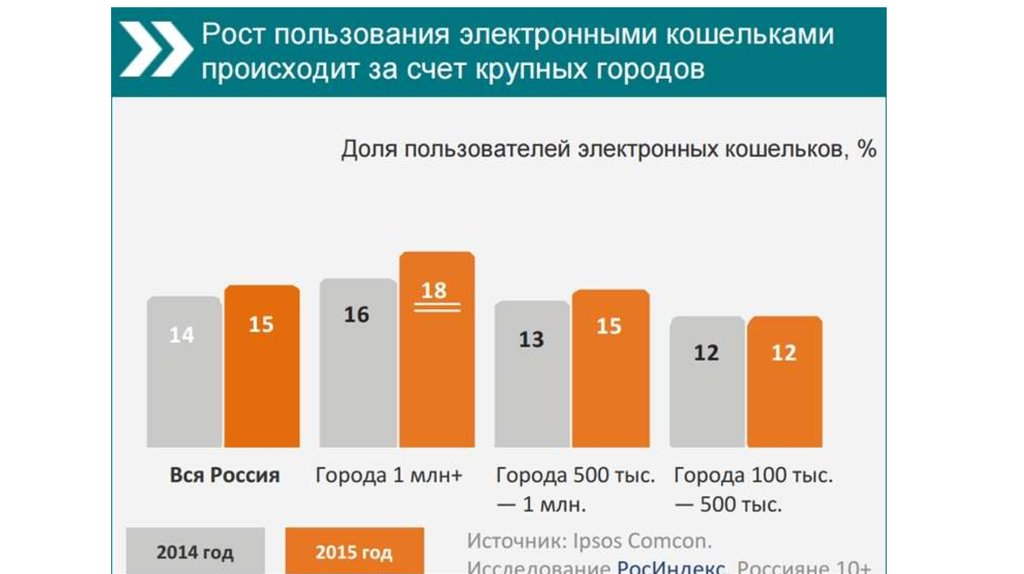 Сколько электронный. Доля пользователей электронных кошельков. Статистика пользователей электронных кошельков. Электронные кошельки в России статистика. График электронные кошельки.