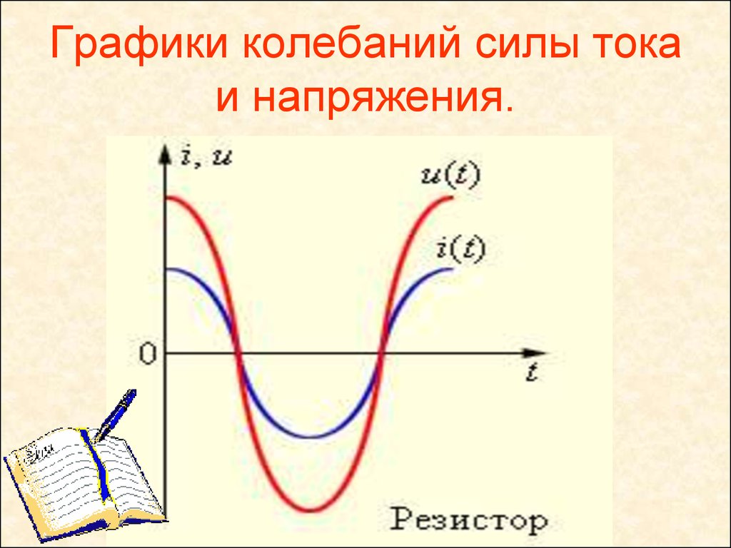 Период колебаний силы тока. График колебаний силы тока и напряжения. Графики колебаний переменного тока. График колебания тока и напряжения. График переменного тока и напряжения.