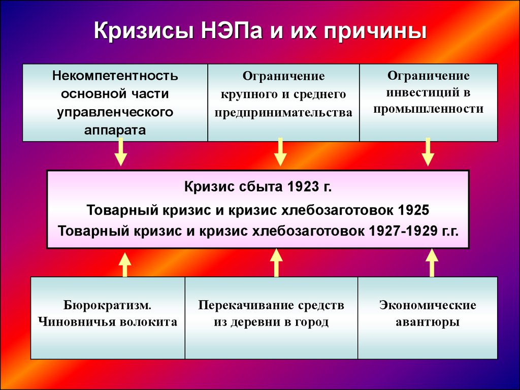 Экономические кризисы нэп. Причины кризиса НЭПА. Кризисы новой экономической политики. Кризис сбыта и кризис хлебозаготовок. Причины кризиса советского государства.