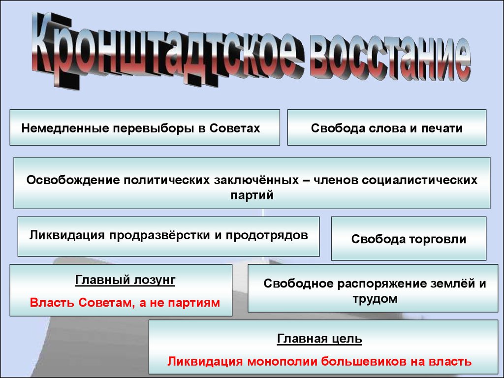 Новая экономическая политика образование ссср презентация