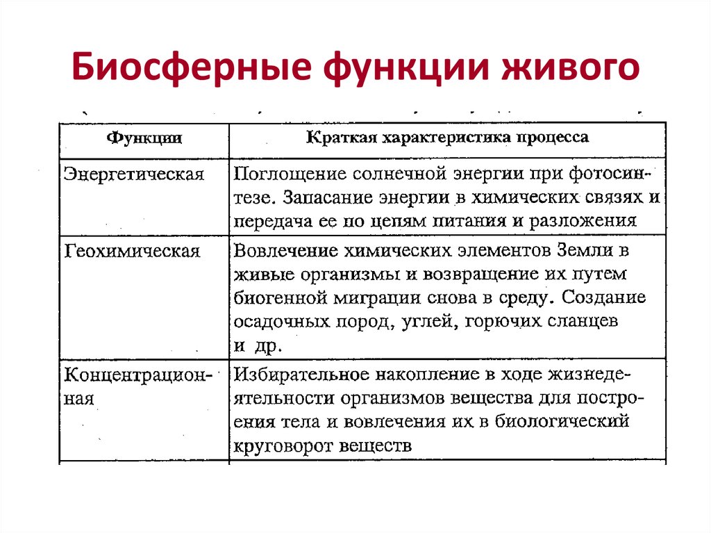 Функции живого. Характеристика функций живого вещества. Основные геохимические функции живого вещества. Основные функции живого вещества в биосфере таблица. Таблица функции веществ биосферы.