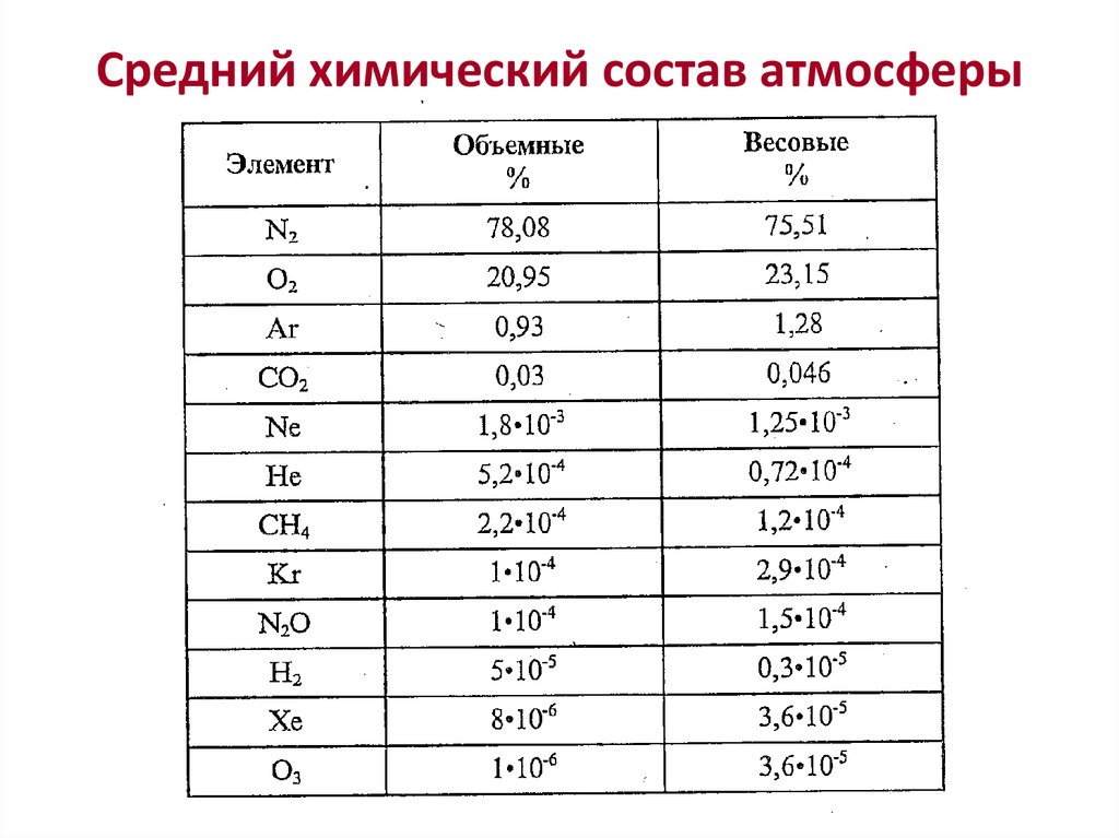 Средней состав. Химический состав атмосферы таблица. Средний химический состав атмосферы. Химический состав атмосферы воздуха. Состав воздуха химия.