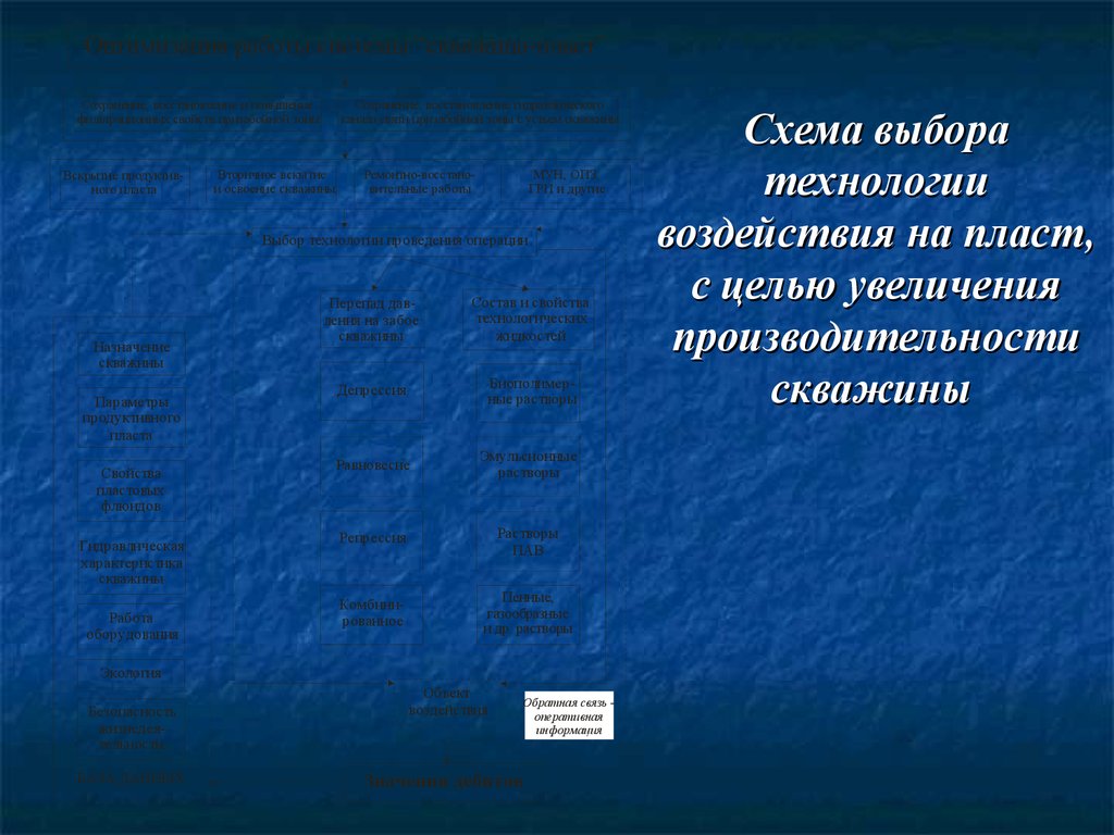 Схема выбора технологии воздействия на пласт, с целью увеличения производительности скважины