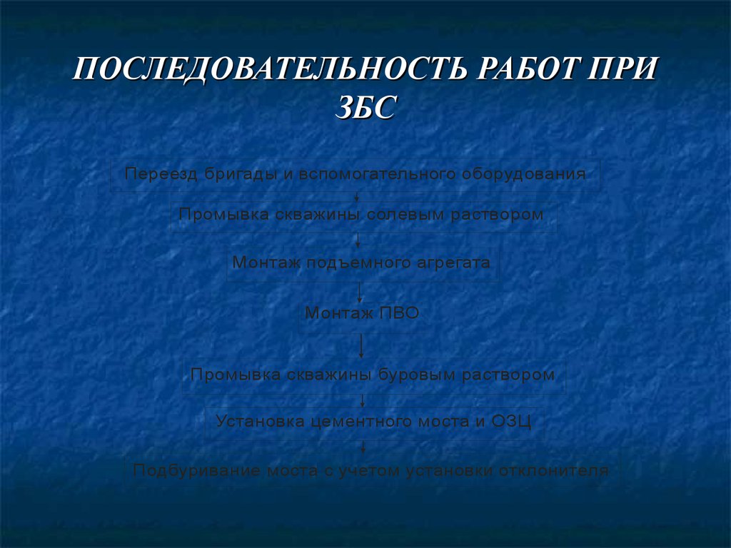 ПОСЛЕДОВАТЕЛЬНОСТЬ РАБОТ ПРИ ЗБС