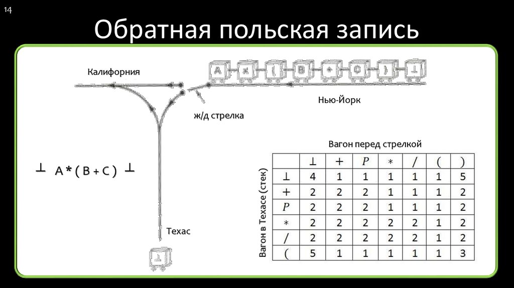 Алгоритм пол. Польская запись алгоритм. Обратная польская запись. Обратная польская нотация. Обратная польская запись алгоритм.