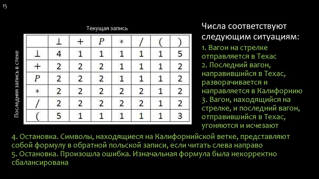 Какая цифра соответствует. Обратная польская запись. Обратная польская нотация. Польская запись алгоритм. Обратная польская запись примеры.