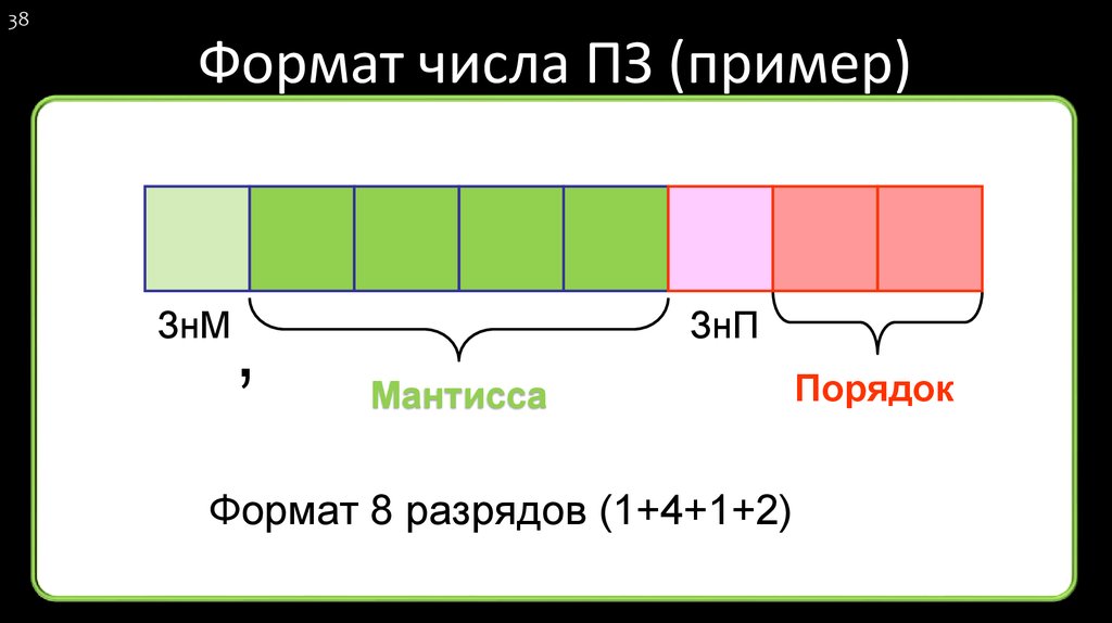 Формат числа