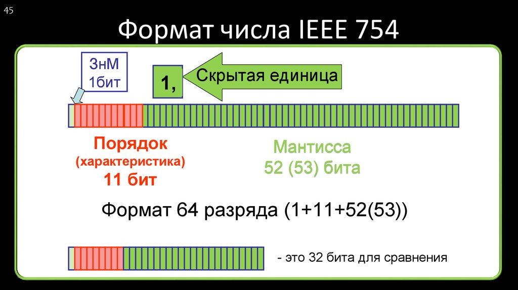 Формат числа