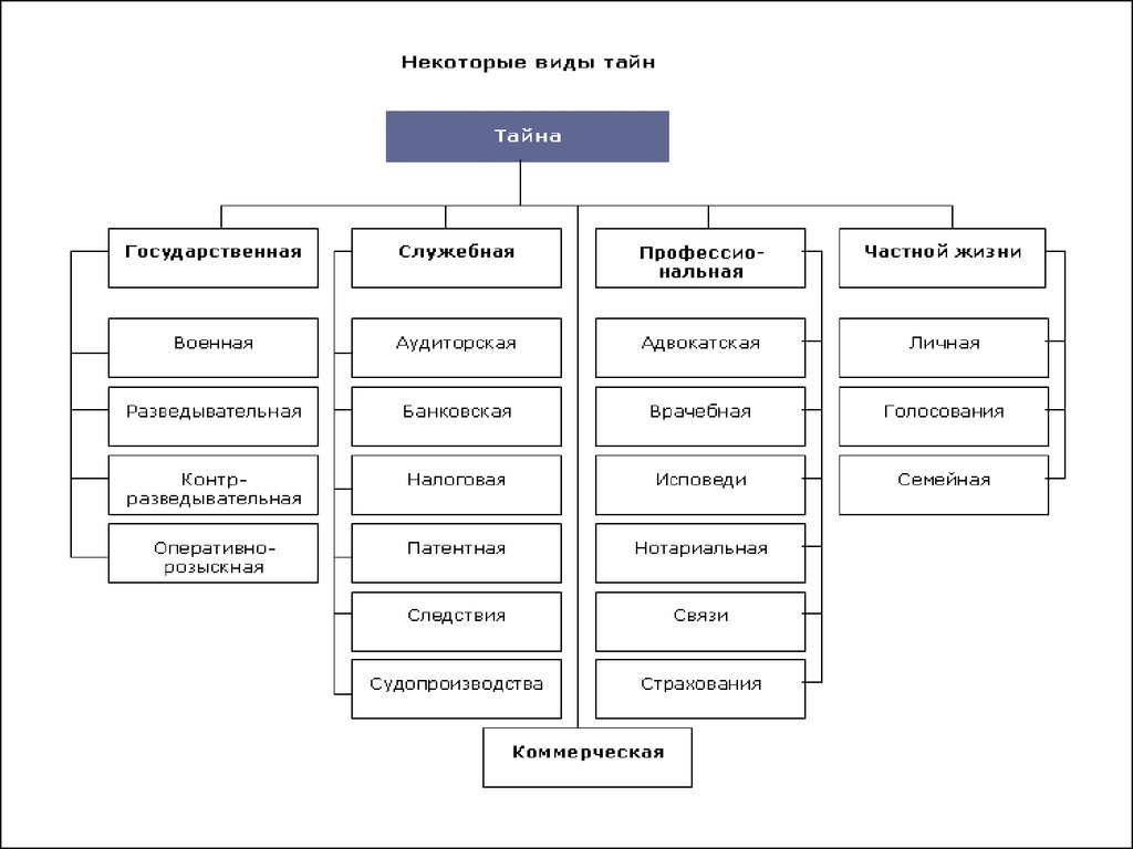 Тип некоторого. Классификация видов тайны. Служебная тайна виды. Классификация коммерческой тайны. Классификация видов тайн.