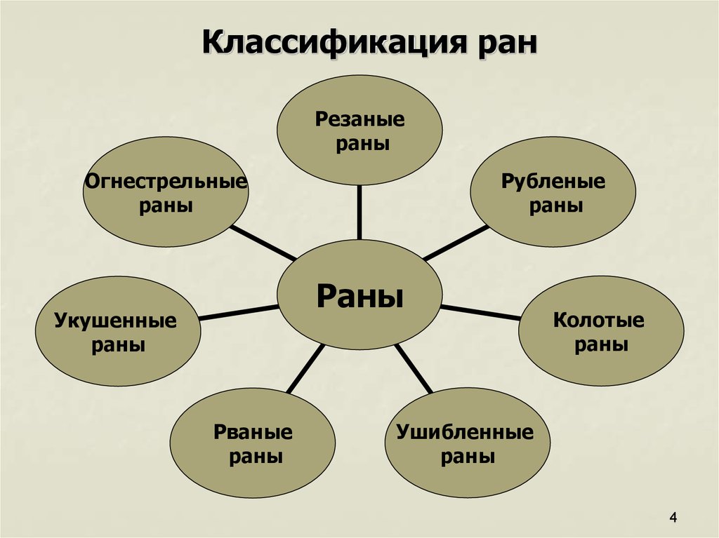 Раны классификация презентация