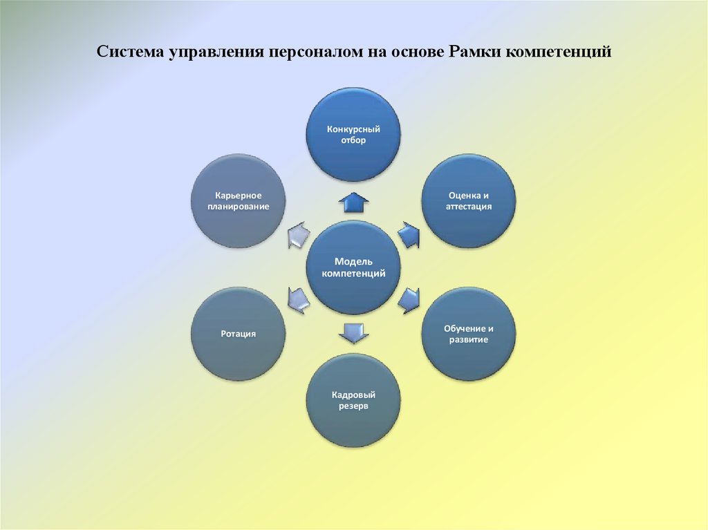 Применение компетенций в рамках определенных жизненных. Компетенции управление персоналом. Модель компетенций сотрудника государственной службы. Компетенции службы управления персоналом. Система компетенций в системе управления персоналом.