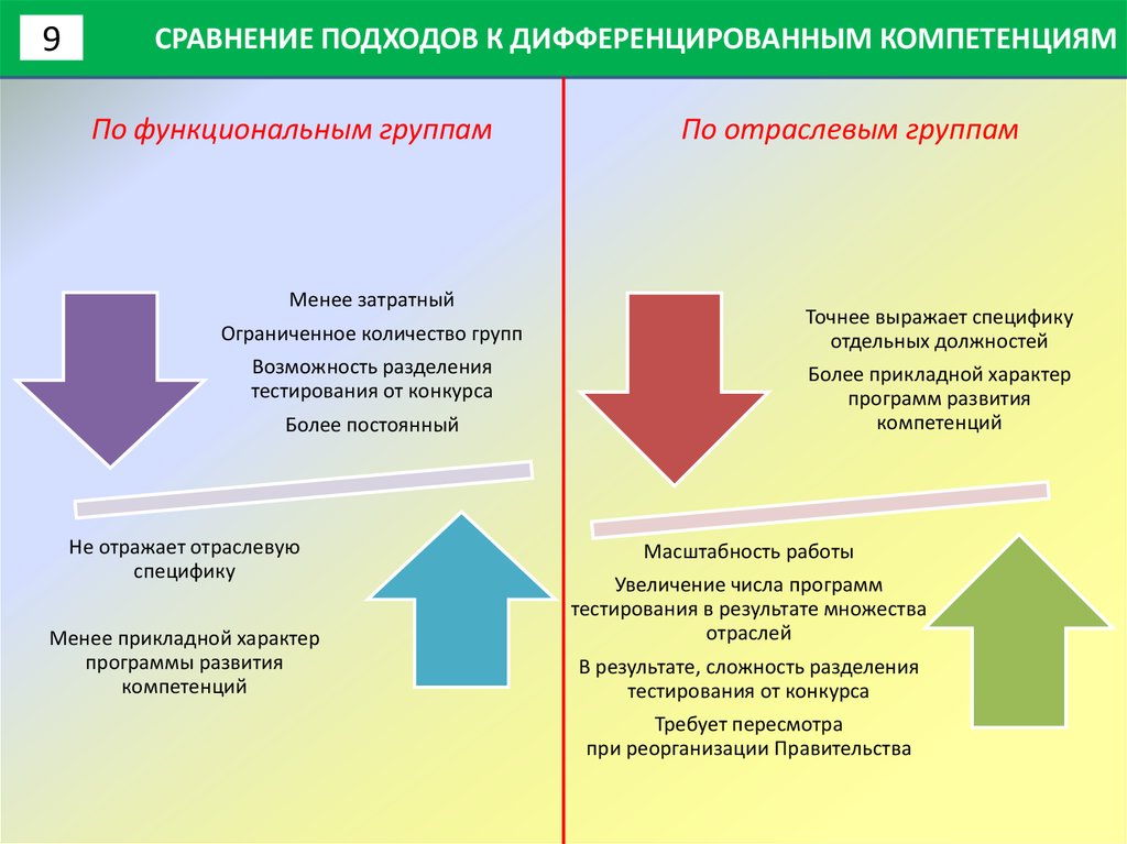 Сравните подход. Пример пороговых компетенций. В рамках компетенции. Дифференцирующих компетенций примеры. Компетенции «пороговые» и «дифференцирующие».