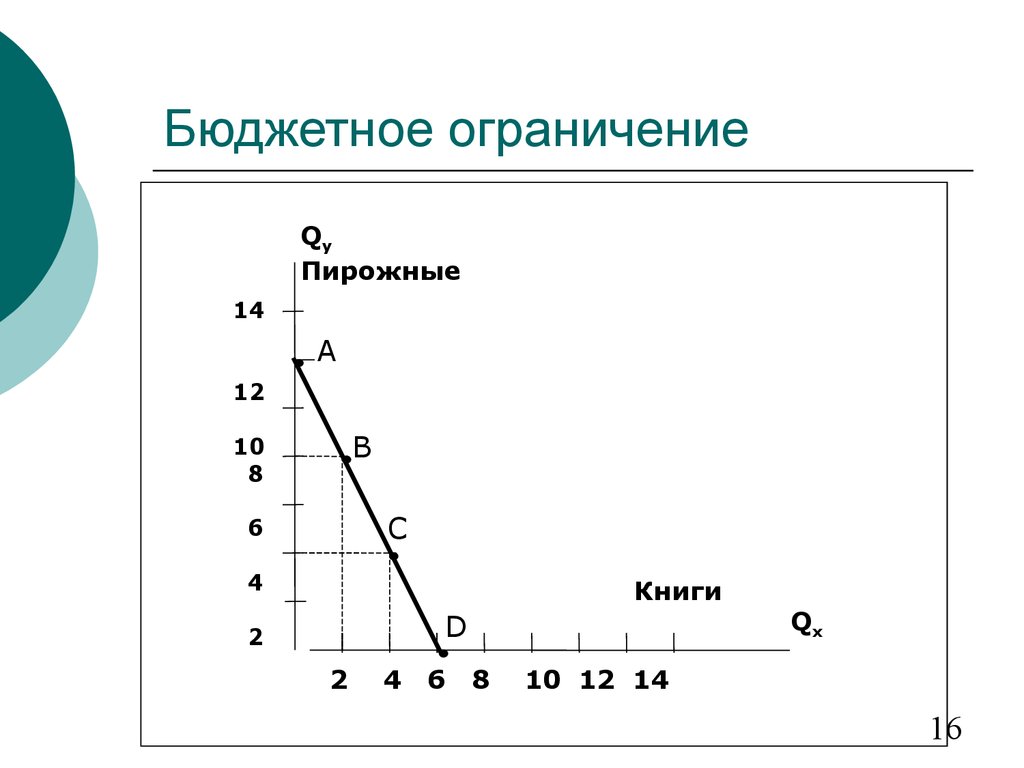 Бюджетное ограничение. Бюджетное ограничение график. Графики бюджетного ограничения. Функция бюджетного ограничения. Бюджетное ограничение это в экономике.