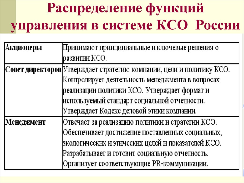 Направления социальной ответственности. Модели корпоративной социальной ответственности. Развитие корпоративной социальной ответственности. Российская модель КСО. Российская специфика КСО.