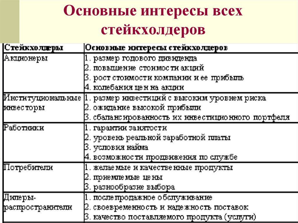 Какие группы основных. Основные стейкхолдеры компании. Стейкхолдеры примеры. Основные интересы стейкхолдеров. Интересы стейкхолдеров организации таблица.