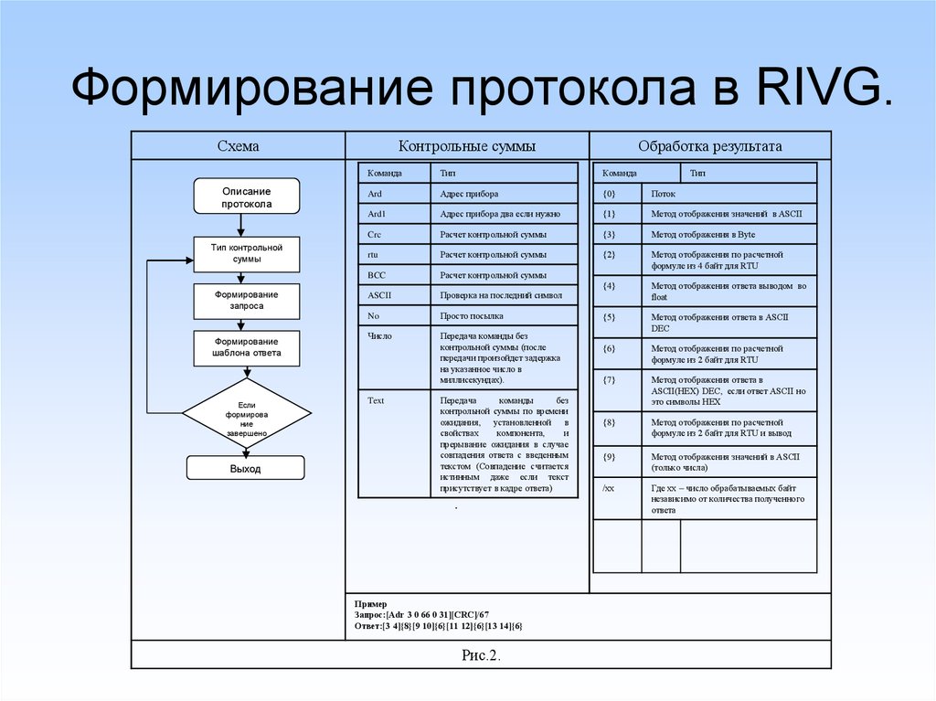 Формирование протокола