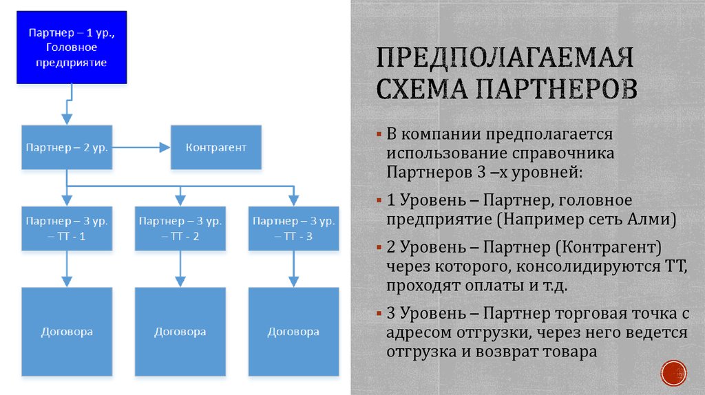 модель ульриха функции hr. схема партнера. схема партнера. сетевой маркетинг. схема взаимодействия кондитерской фабрики.