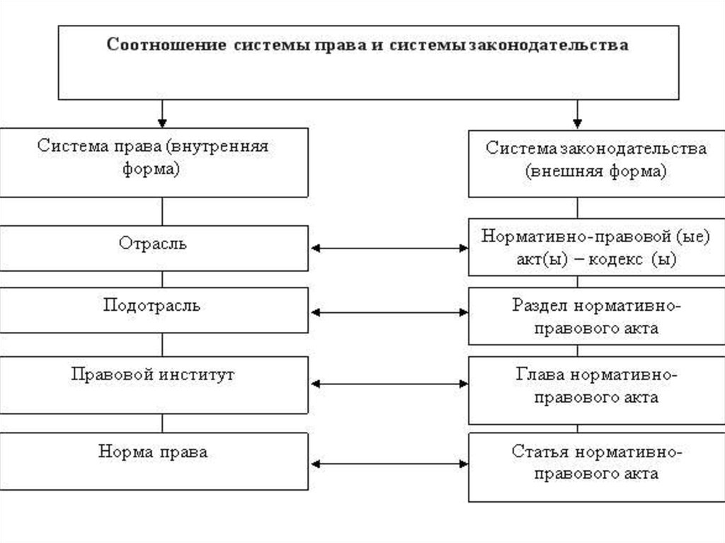 Российские юридические системы. Структура системы права схема. Соотношение системы права и системы законодательства схема. Система права и система законодательства схема. Соотношение системы права и правовой системы схема.