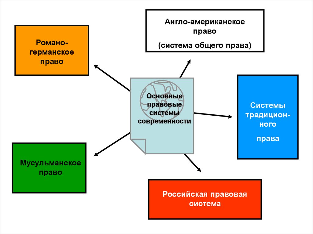 Основные правовые системы. Правовая система. Основные правовые системы современности схема. Романо-Германская правовая система страны. Основные черты Романо-германской правовой системы.