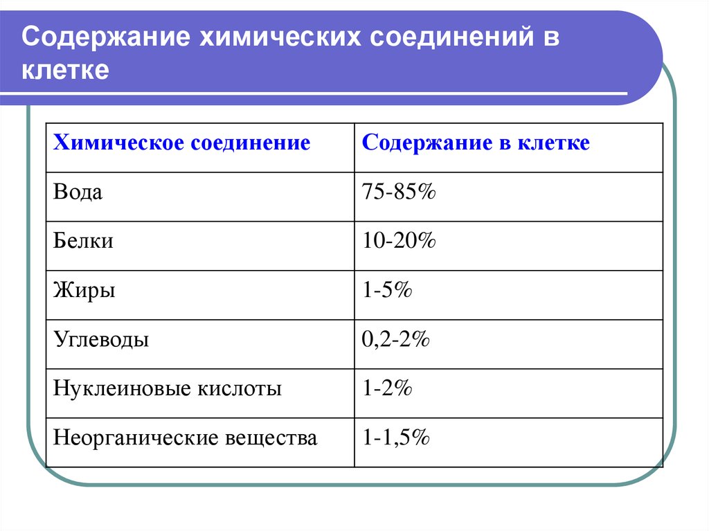 На диаграмме представлено содержание основных химических веществ в клетках растений и животных