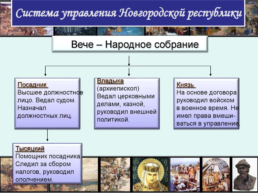 Схема новгородской республики