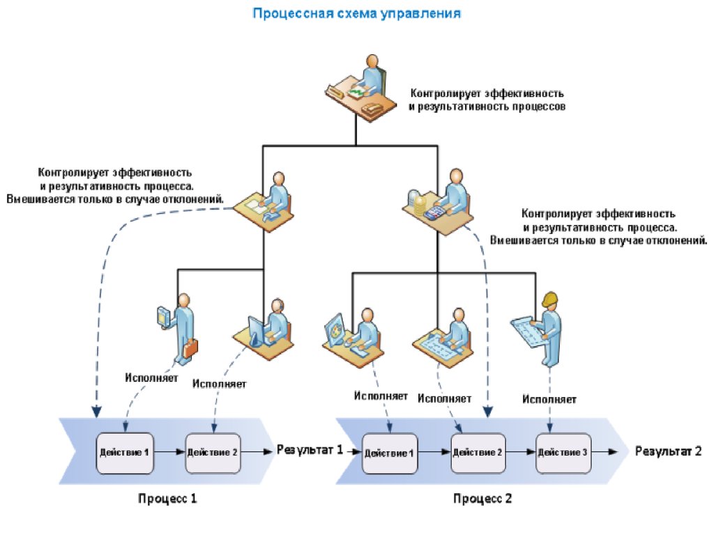 Схема управления процессом