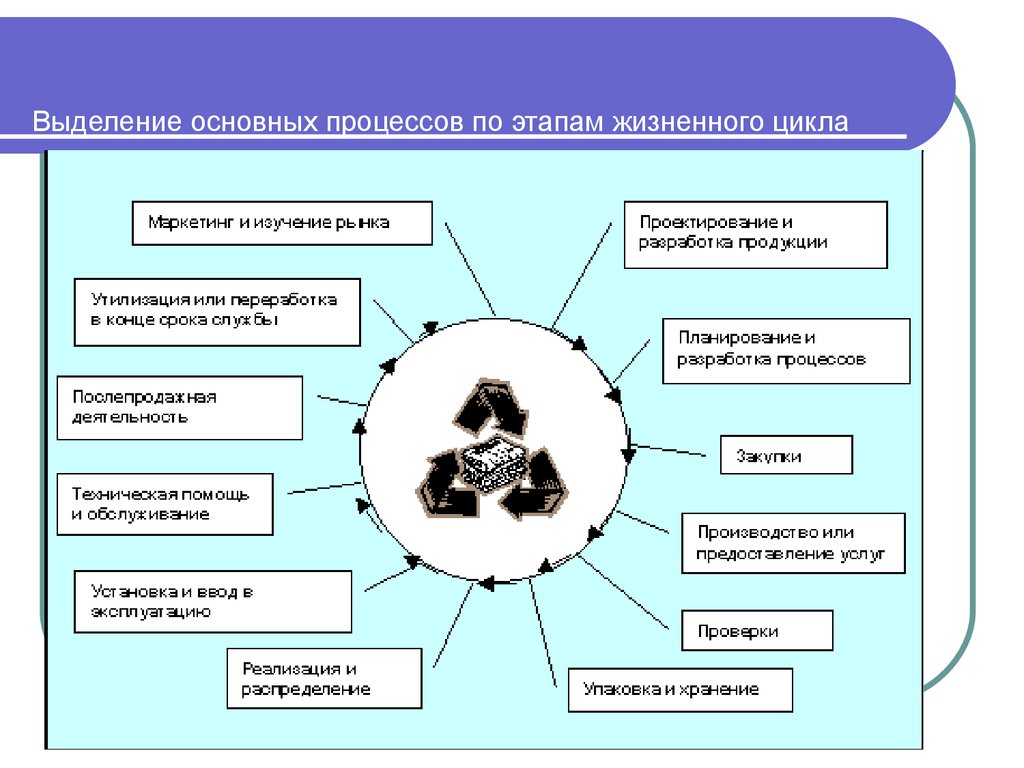 Требования к процессам жизненного цикла продукции. Этапы жизненного цикла продукции. Жизненный цикл продукции петля качества. Этапы жизненного цикла промышленных изделий. Основные этапы жизненного цикла продукции.