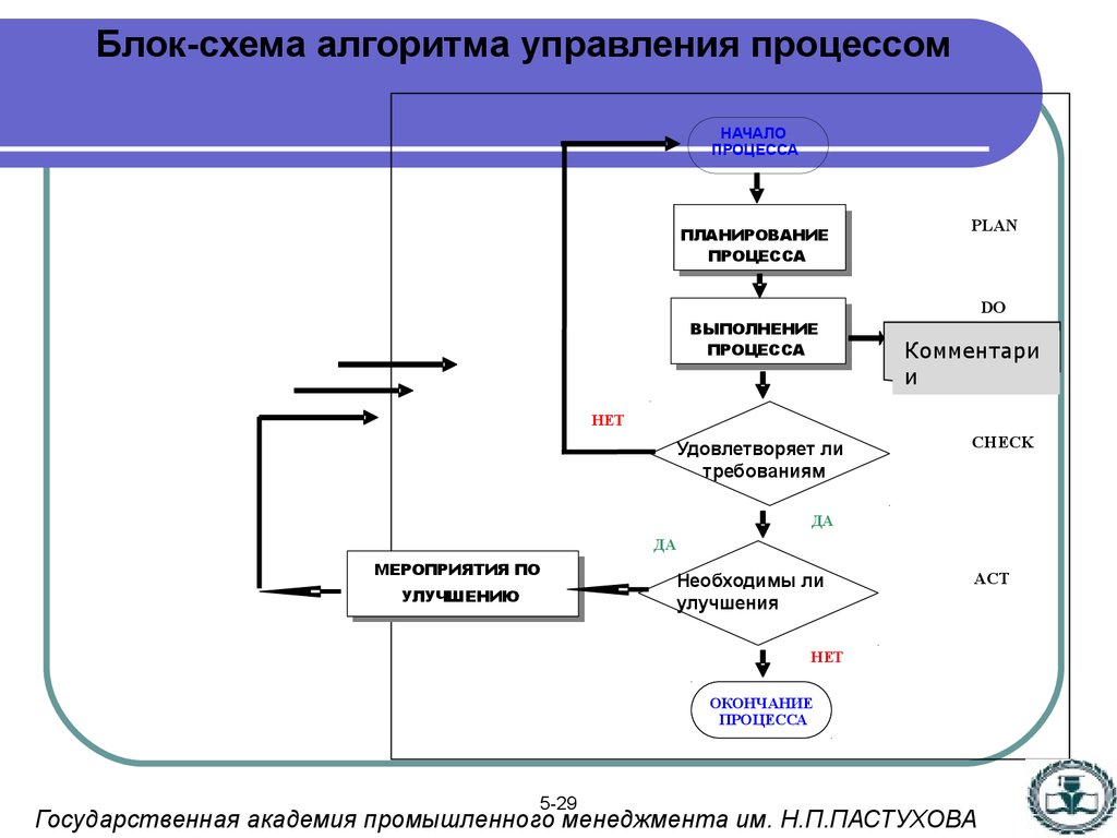 Виды схем процессов