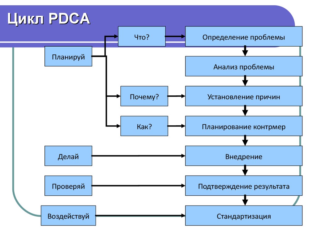 Цикл PDCA