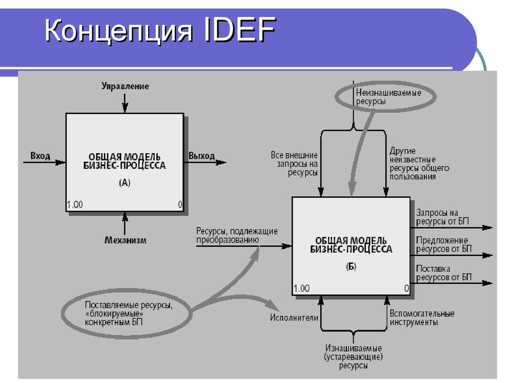 Модель бизнес процесса. IDEF модель бизнес процессов. Функциональная модель idef0. Методология функционального моделирования idef0. Черный ящик модель idef0.