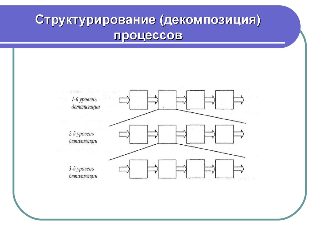 Схема процессного подхода при организации проектной деятельности