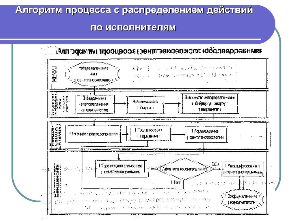 Алгоритм процедура. Алгоритм процесса. Алгоритмический процесс это. Алгоритм распределения процессов. Алгоритм алгоритмический процесс.