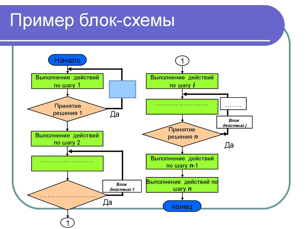 Создание источника. Блок схема алгоритма создания программного обеспечения. Примеры построения блок схем. Элемент блок-схемы 