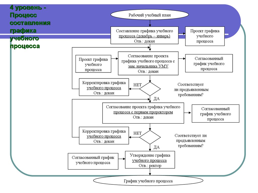 Утверждение процесса. Составление Графика трудового процесса. Составление плана рабочего процесса. Описание рабочего процесса. Диаграмма рабочего процесса.